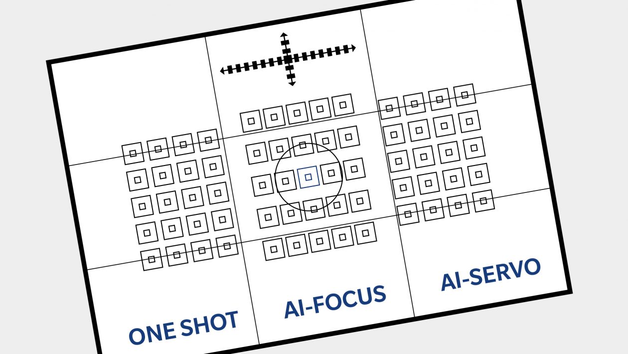Fototipps Online - Wenn's ein bisschen mehr sein darf - Autofokus Betriebsmodi