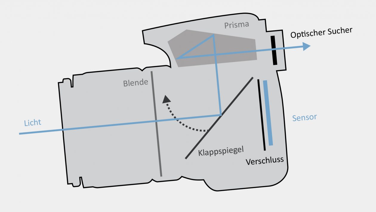 Ausrüstungstipps Spiegelreflexkameras