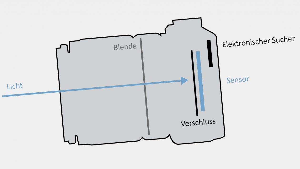 Ausrüstungstipps Spiegellose Systemkameras